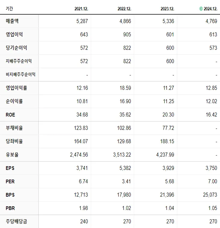 AP시스템 재무제표