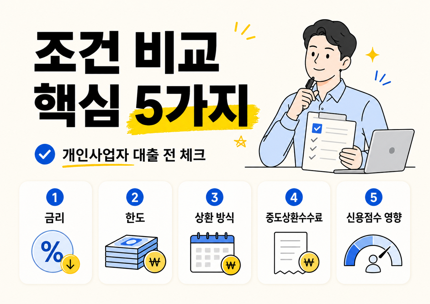 아이보리 배경의 본문용 인포그래픽 이미지. 큰 제목은 &ldquo;조건 비교 핵심 5가지&rdquo;이며, 오른쪽에는 체크리스트를 든 남성 캐릭터가 있다. 아래에는 금리, 한도, 상환 방식, 중도상환수수료, 신용점수 영향의 5가지 항목이 아이콘과 함께 카드 형태로 정리되어 있다.