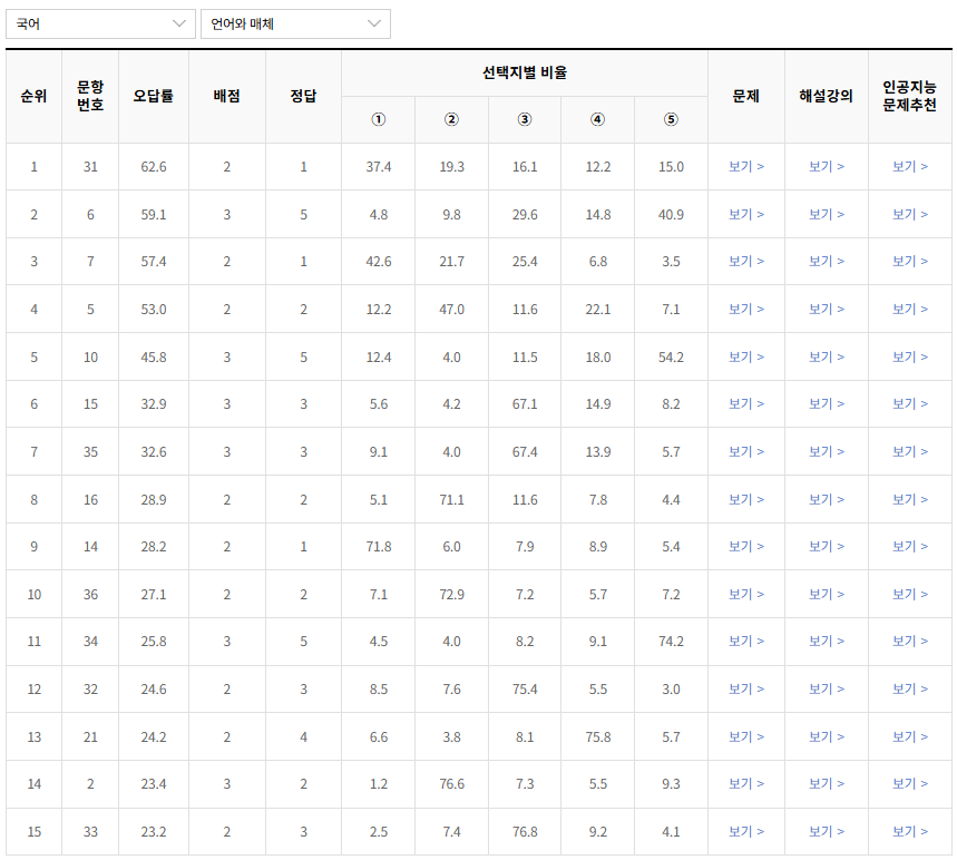 2023년-10월-국어-언어와 매체-오답률-높은-문항