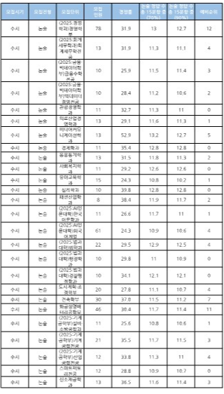 2024 가천대 논술 합격 커트라인