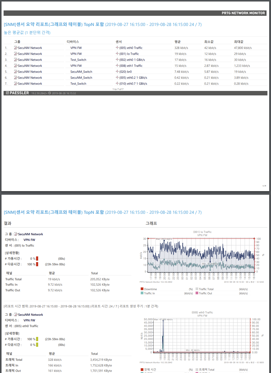 PRTG 리포트 템플릿_TopN_with sensor List