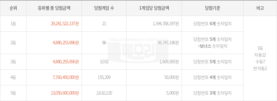 로또당첨번호조회 1158회 (2025년 02월 08일 추첨) 1등 당첨 번호 21 25 27 32 37 38 보너스 20, 1등 당첨 판매점 동행복권 로또645