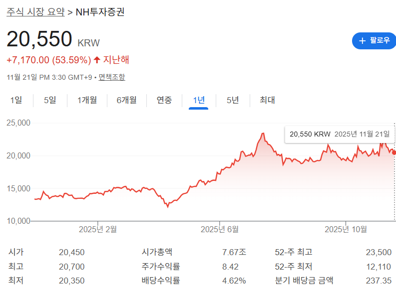 nh투자증권 주가와 배당율