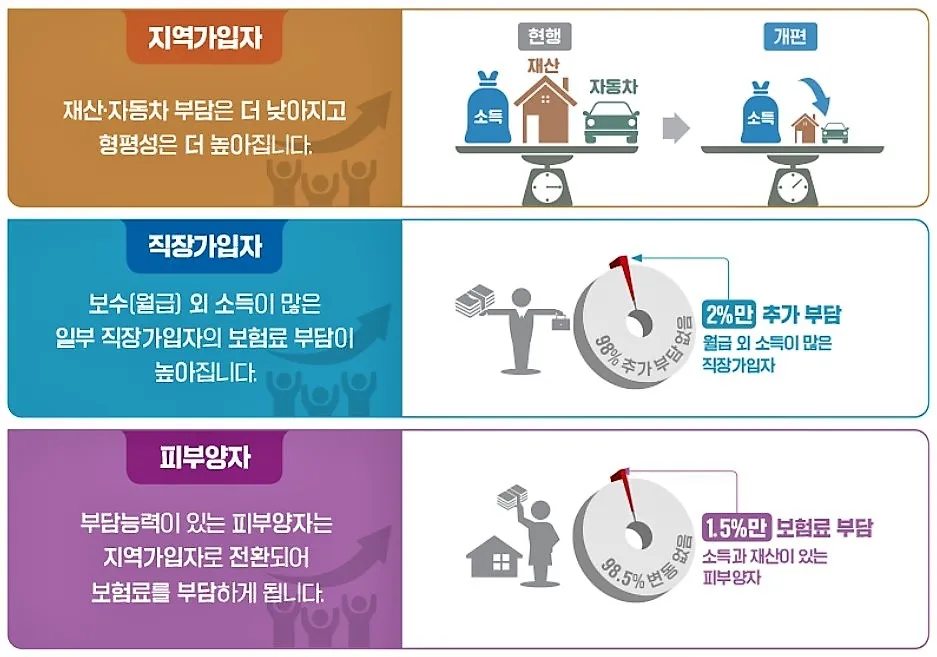의료보험 피부양자 자격