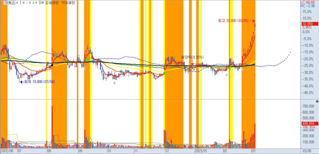 이녹스-일봉차트-PCB 인쇄회로기판 관련주
