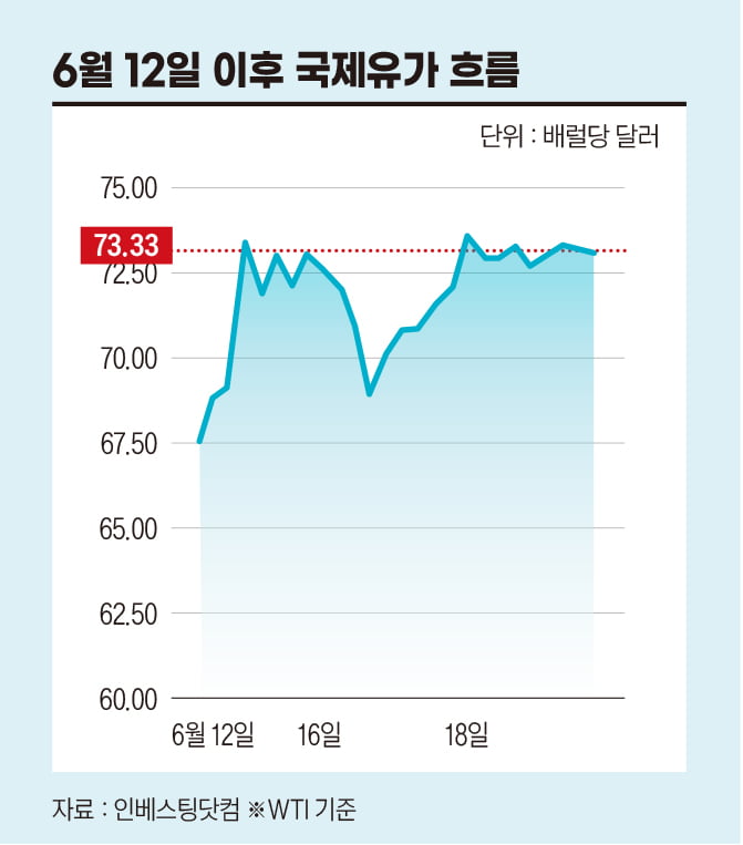 6월 12일 이후 국제유가 흐름