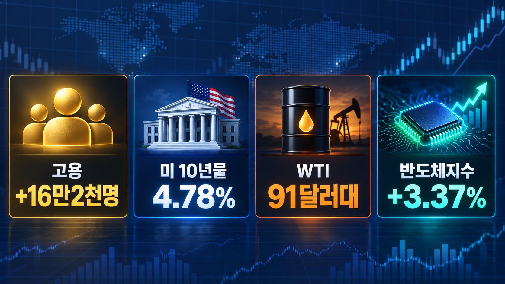 고용 +16만2천명|미 10년물 4.78%|WTI 91달러대|반도체지수 +3.37%