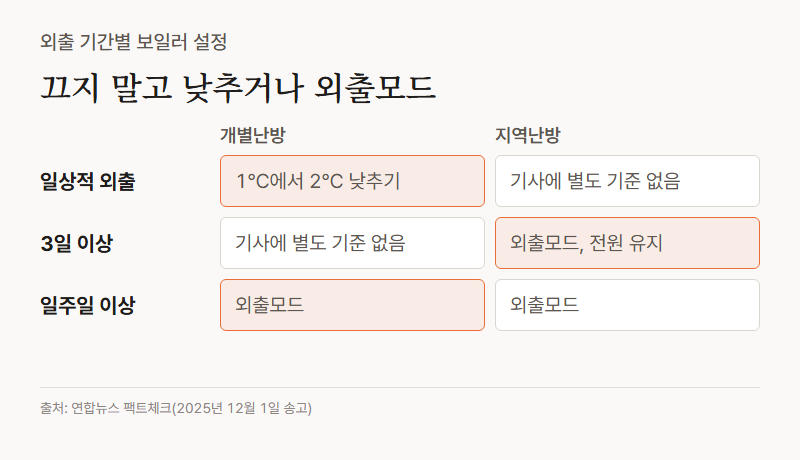 외출 기간별 보일러 설정, 연합뉴스 팩트체크 기준 개별난방 일상적 외출은 설정 온도 1에서 2℃ 낮추기, 일주일 이상은 외출모드, 지역난방은 3일 이상 외출모드와 전원 유지