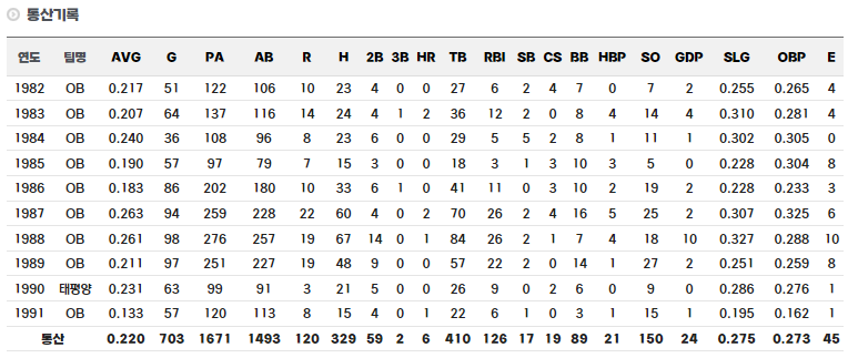 고려대 출신 김경문 감독 정규시즌 통산 기록