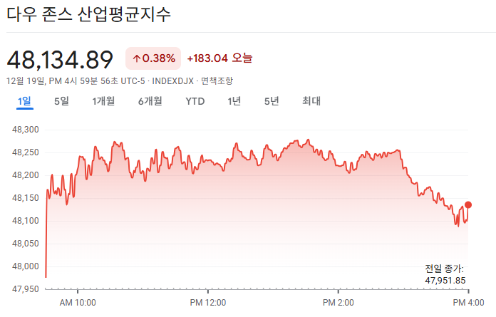 2025-12-19 다우존스 마감 시황