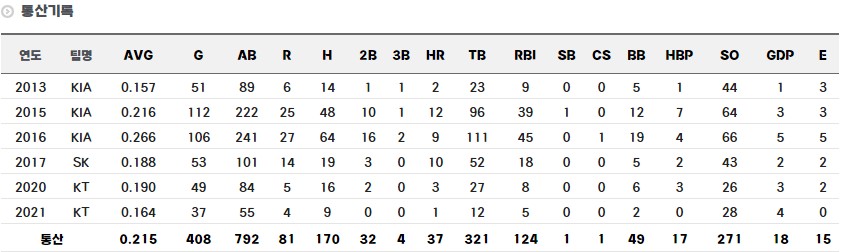 이홍구 정규시즌 통산 기록