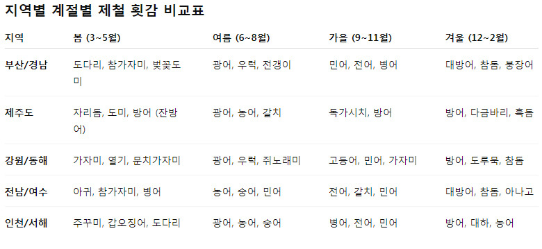 지역별 계절별 제철회 비교표