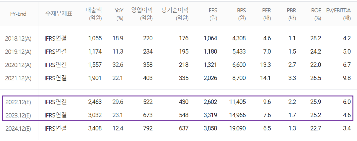 월덱스 - 컨센서스(2022.05)
