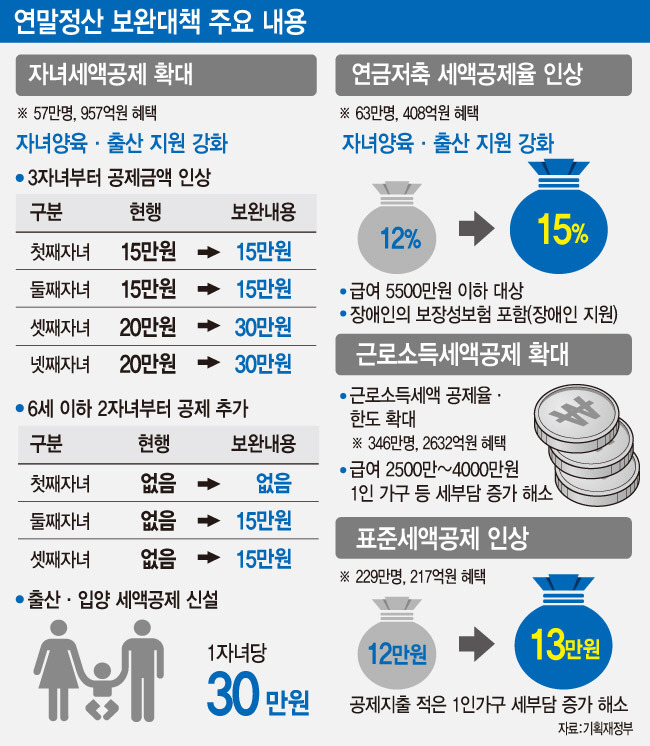 연말정산 마스터하기: 자녀 있는 가정의 세금 폭탄을 피하는 법