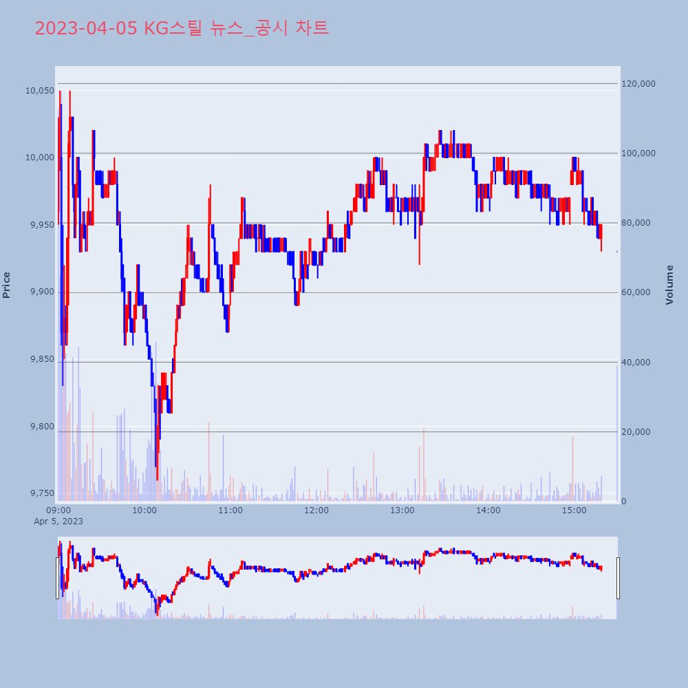KG스틸_뉴스공시차트