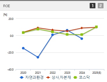 자연과환경 주가 ROE