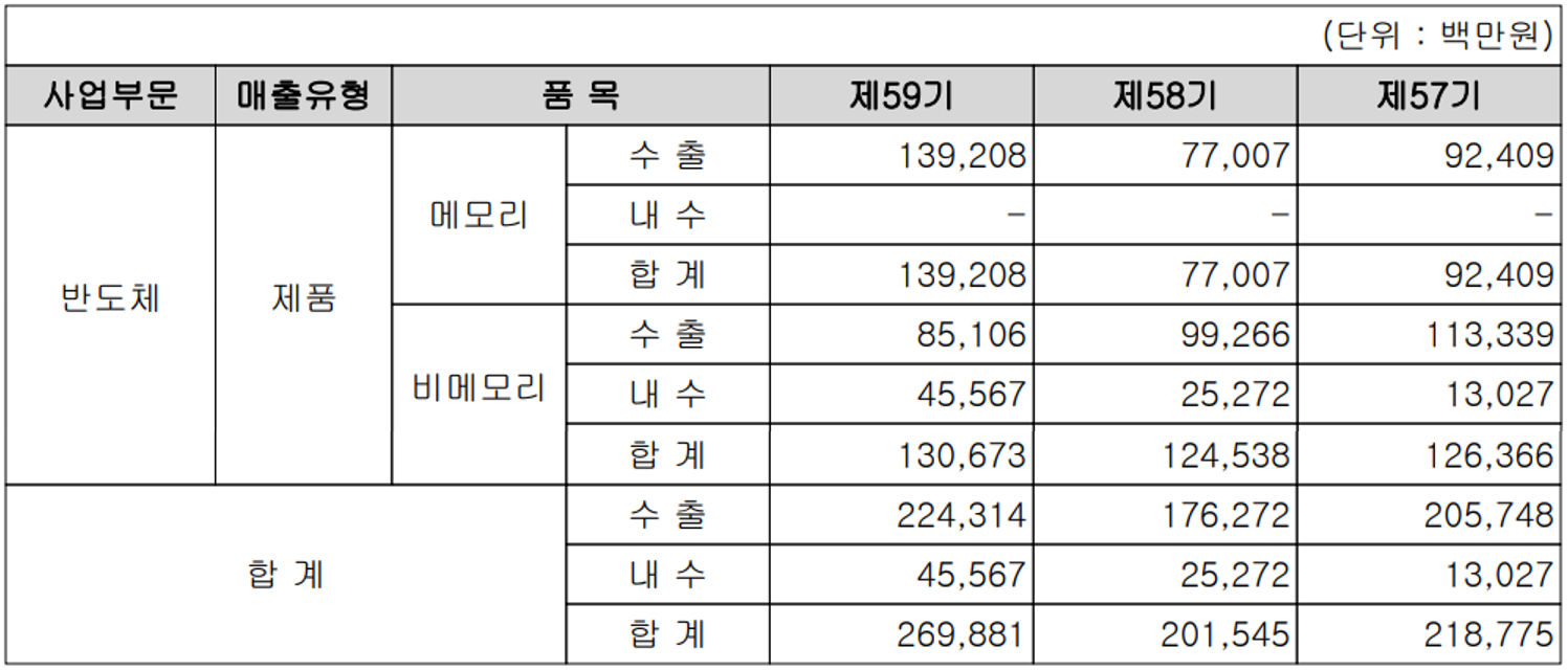 시그네틱스 - 실적 구분 현황(2021년 4분기)