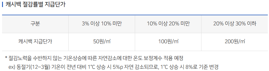 쉽고 빠르게 끝내는 도시가스 캐시백 신청 방법 가이드
