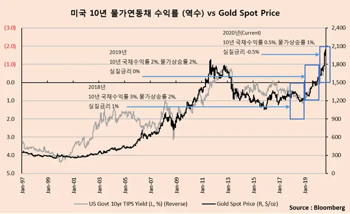2024년 금시세 전망: 인플레이션