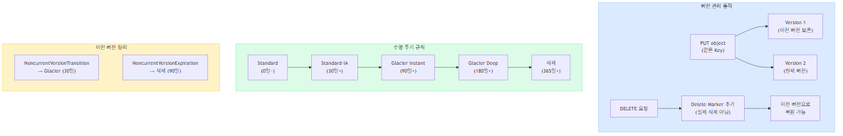 S3 버전 관리와 수명 주기 동작
