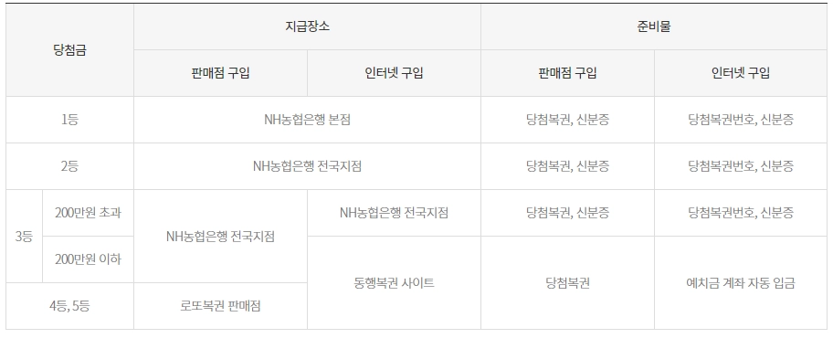 로또-당첨금-지급장소