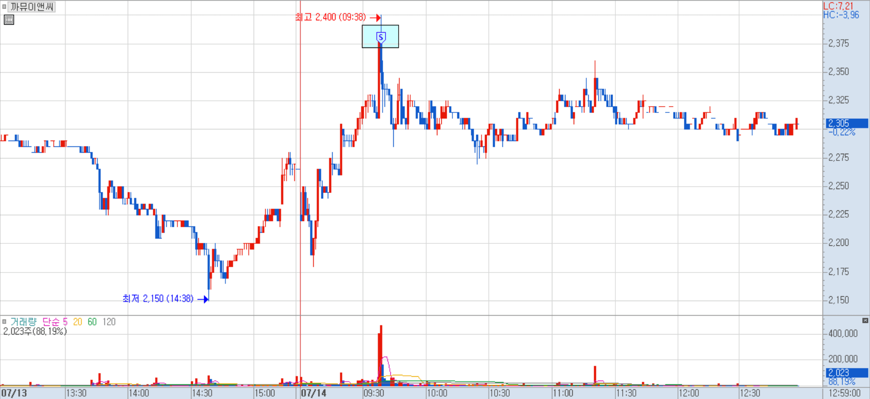 까뮤이앤씨 분봉 차트 3)