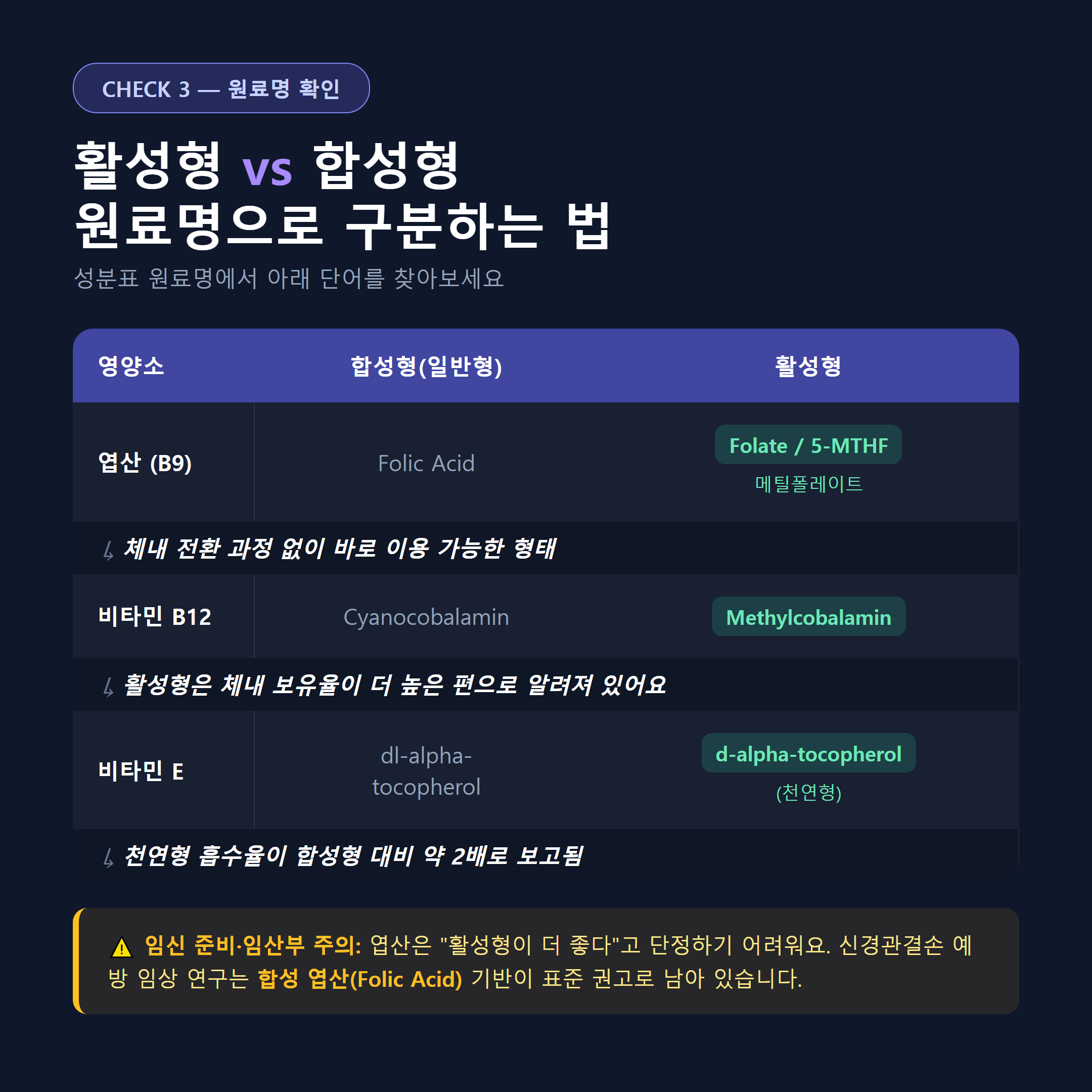 종합비타민 활성형 vs 합성형 원료명 비교표 &mdash; 엽산 B9&middot;비타민B12&middot;비타민E 구분법