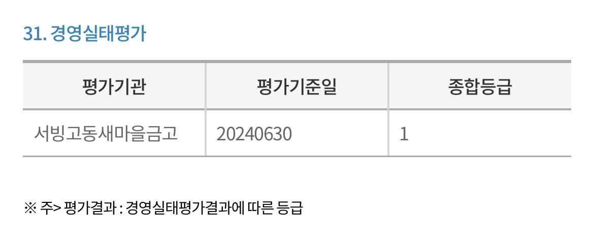 2024년-서울-새마을금고-경영실태평가-1등급