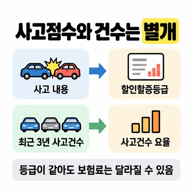 사고 내용은 할인할증등급으로, 최근 삼 년 사고건수는 사고건수 요율로 각각 연결하고 등급이 같아도 보험료가 달라질 수 있음을 설명한 도식