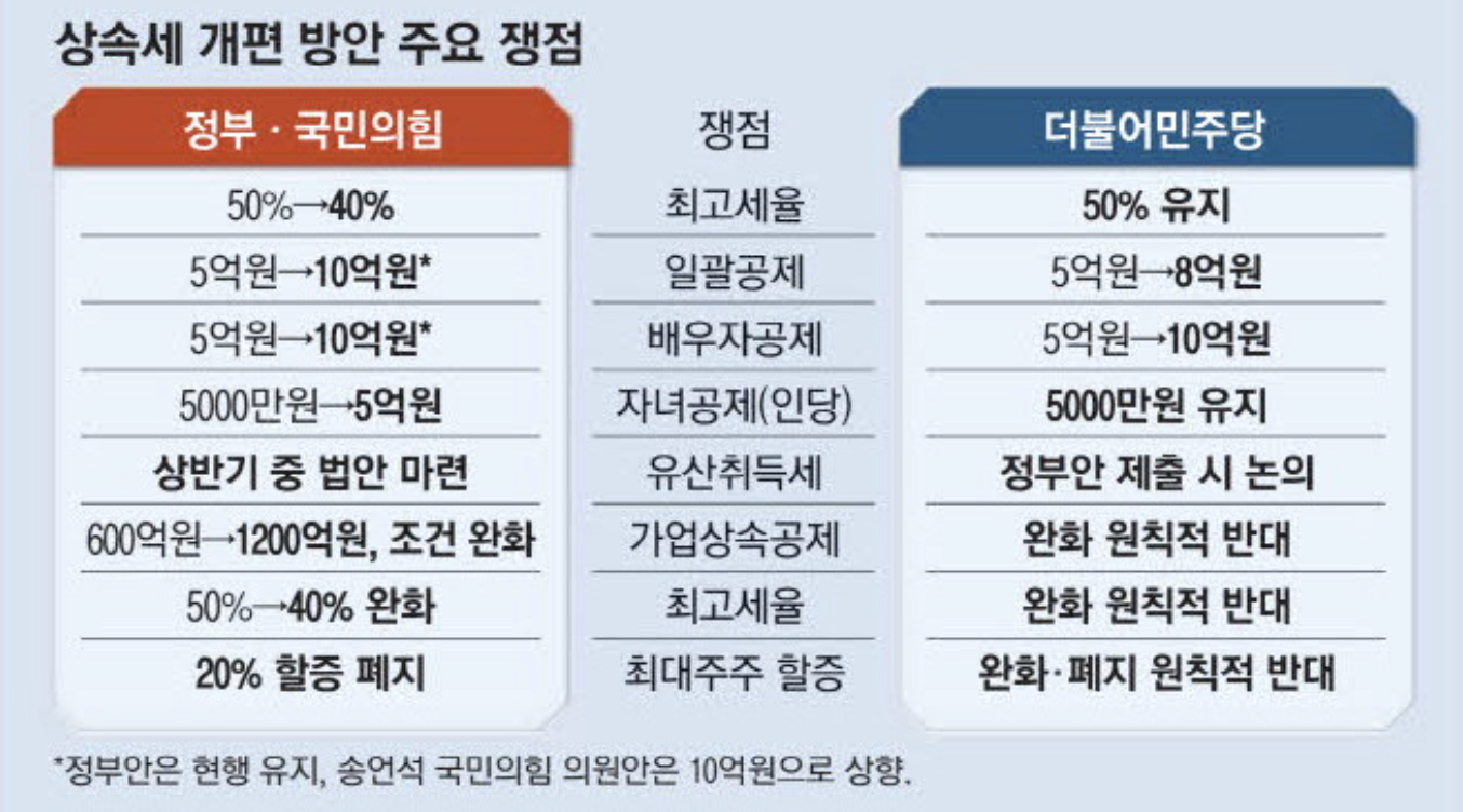 상속세 개편 방안 주요 쟁점 (출처 : 매일경제)