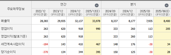 재무제표