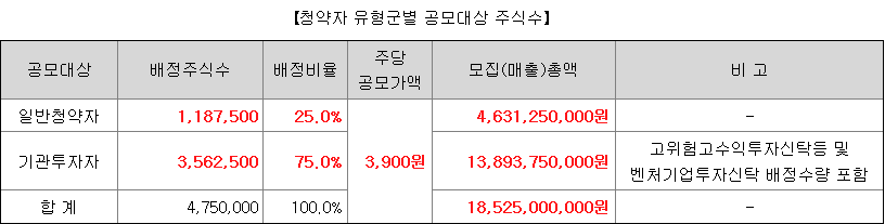 벡트 일반청약자