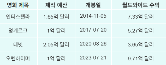 놀란 감독의 영화별 제작 예산,수익 데이터 표