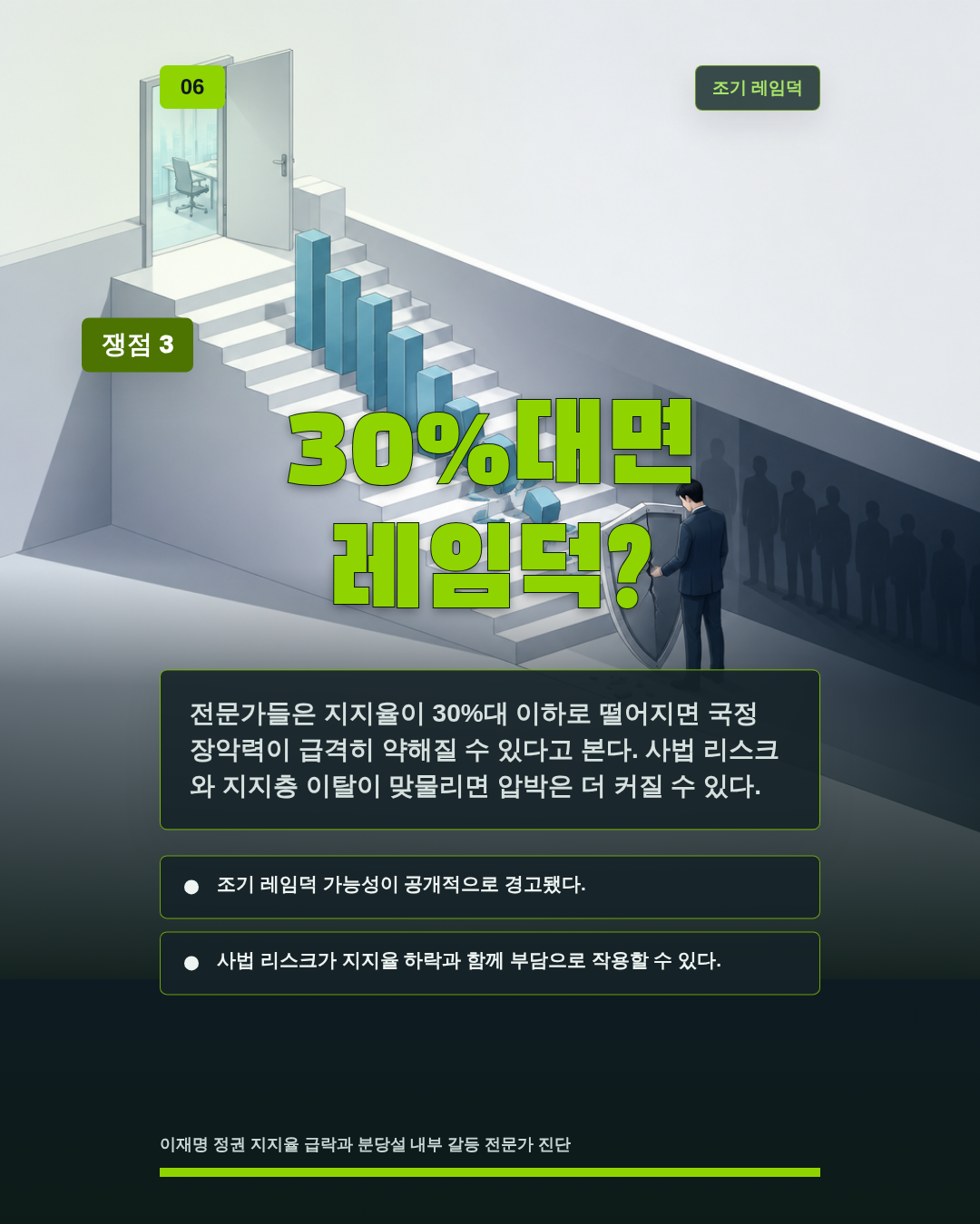 30%대면 레임덕?