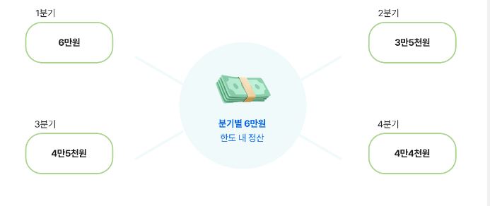 경기도 청소년 교통비 지원 예시