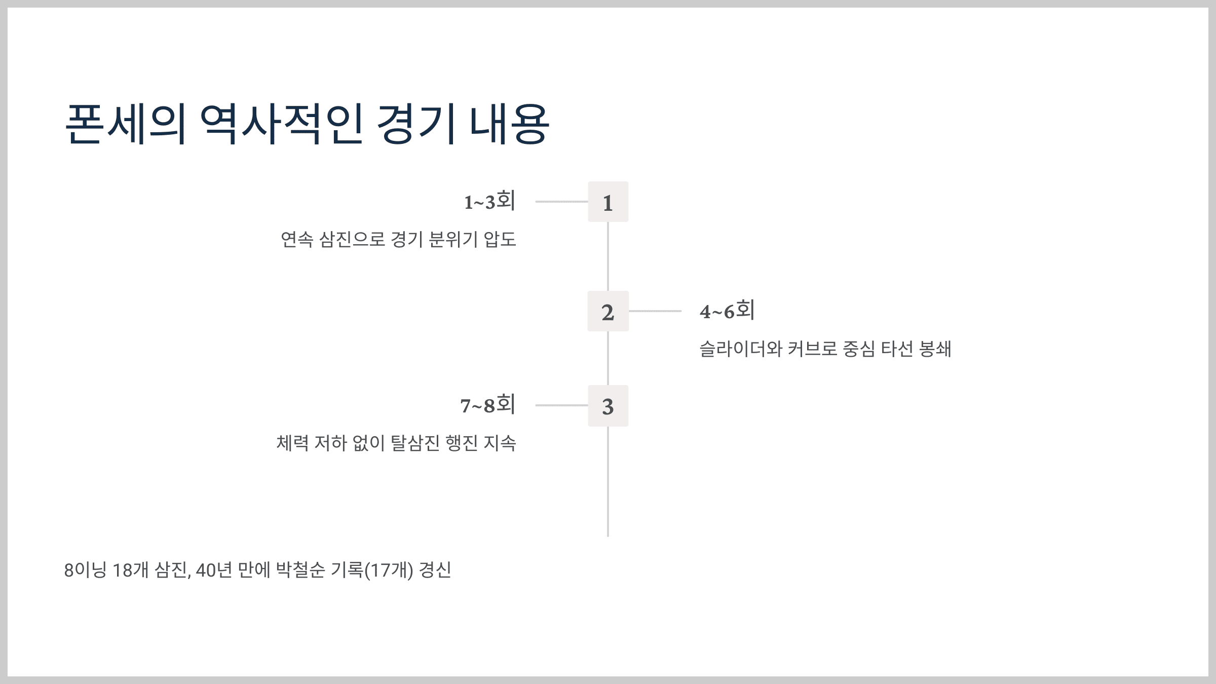 17일 한화 이글스 폰세 선수는 SSG와의 더블헤더 1차전에서 8인닝 동안 모두 몇 개의 탈삼진