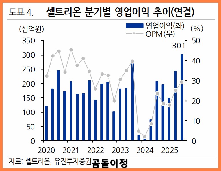 셀트리온 셀트리온제약 주가 왜 다를까 원가율개선과 모멘텀 총정리