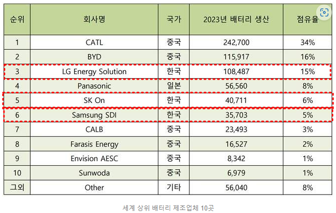국내 배터리 제조사 글로벌 점유율 현황
