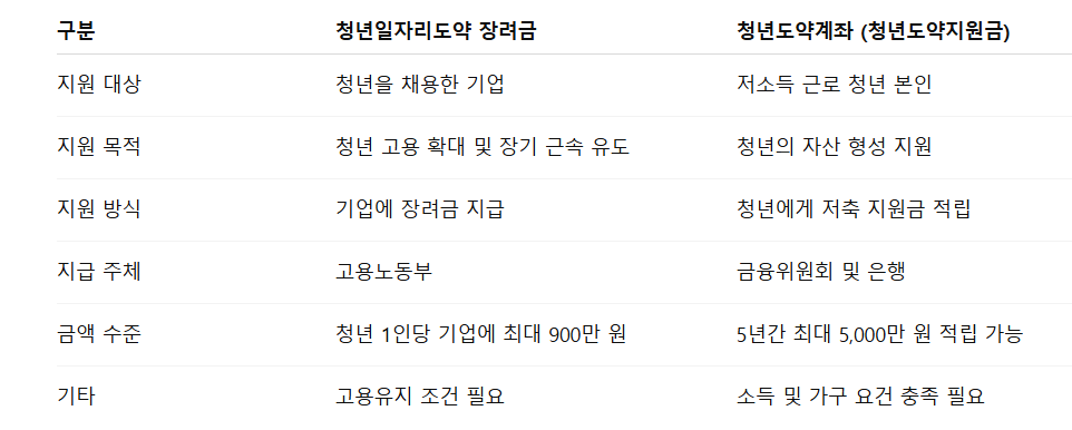 표로 보는 두 제도의 차이점