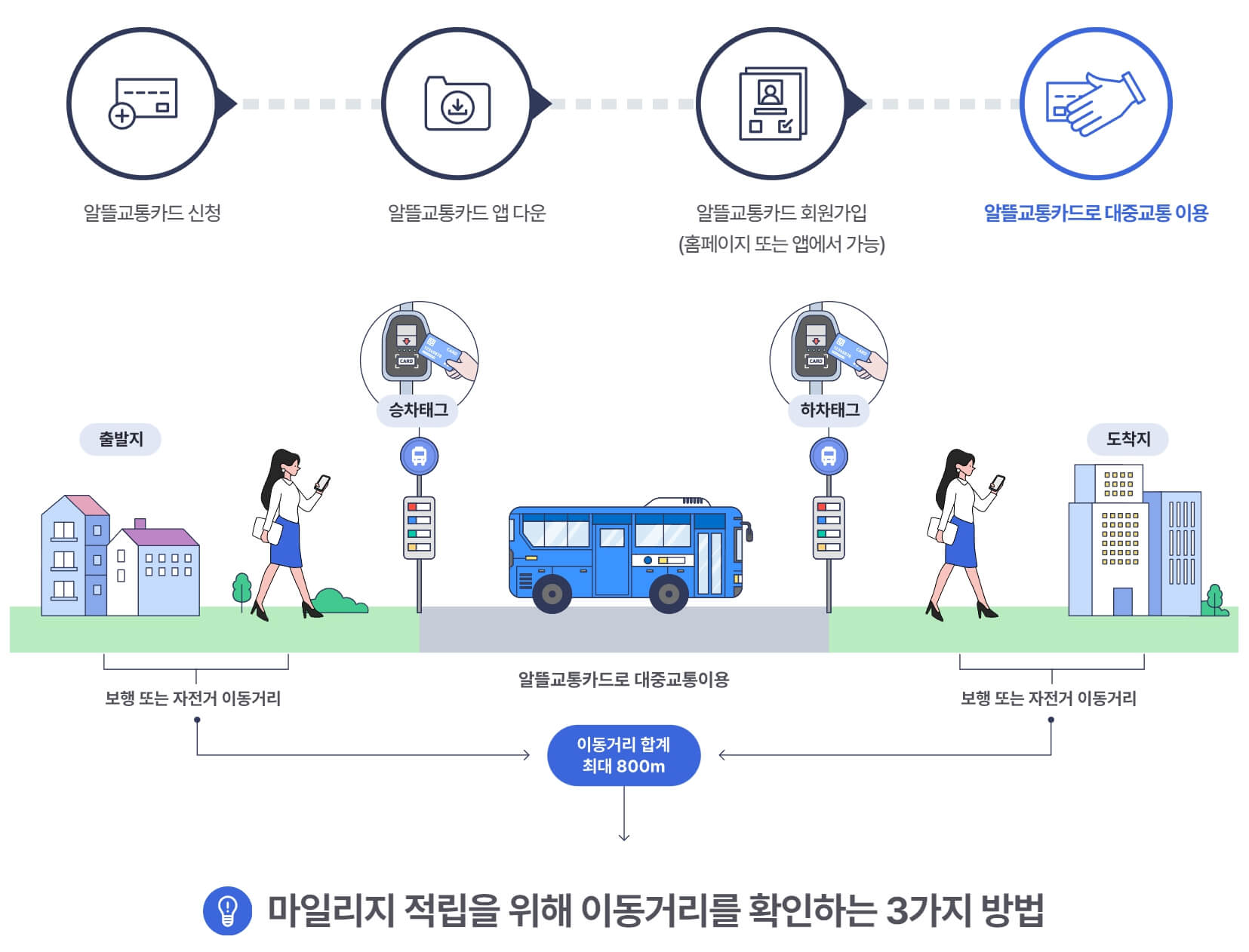 알뜰교통카드를 사용시 마일리지 적립