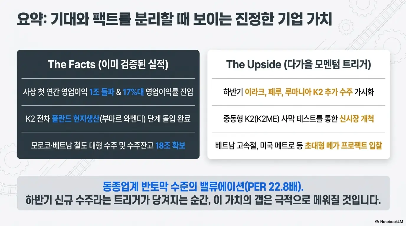 현대로템 주가 전망을 검증된 실적과 기대 모멘텀으로 나눠 정리한 요약 이미지. 팩트는 영업이익 1조 돌파&middot;K2 폴란드 현지생산&middot;수주잔고 18조 확보&amp;#44; 업사이드는 하반기 이라크&middot;페루&middot;루마니아 K2 추가 수주와 K2ME 신시장&amp;#44; 메가 프로젝트 입찰. PER 22.8배 저평가 해소 가능성을 강조함. 