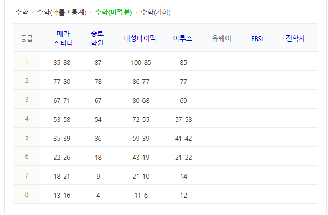 수능등급컷