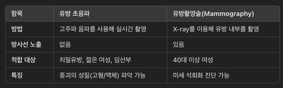 유방 초음파 검사의 특징