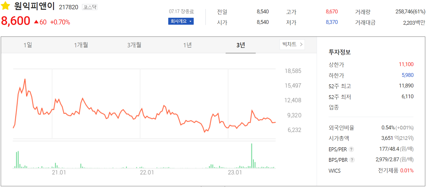 원익피앤이 - 주가 정보(2023.07.17)