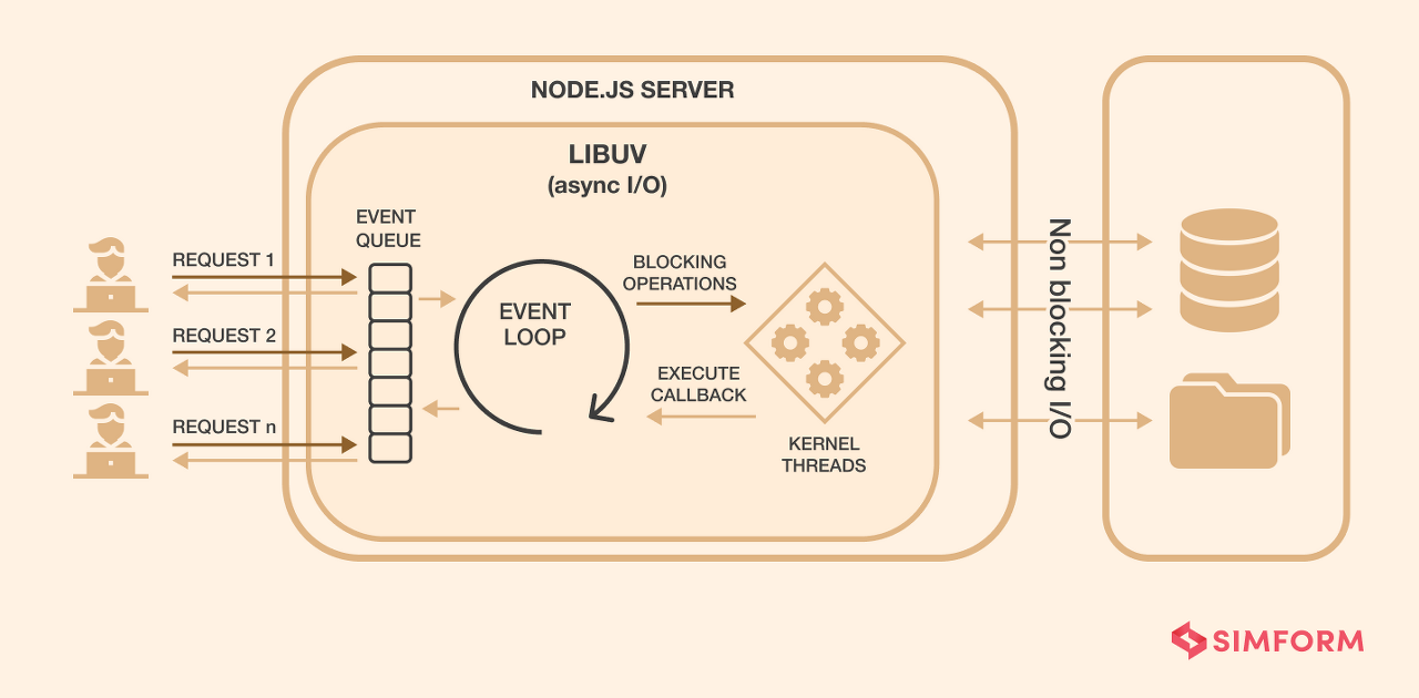 [Node.js] Node란 무엇이냐..이벤트 루프란..?