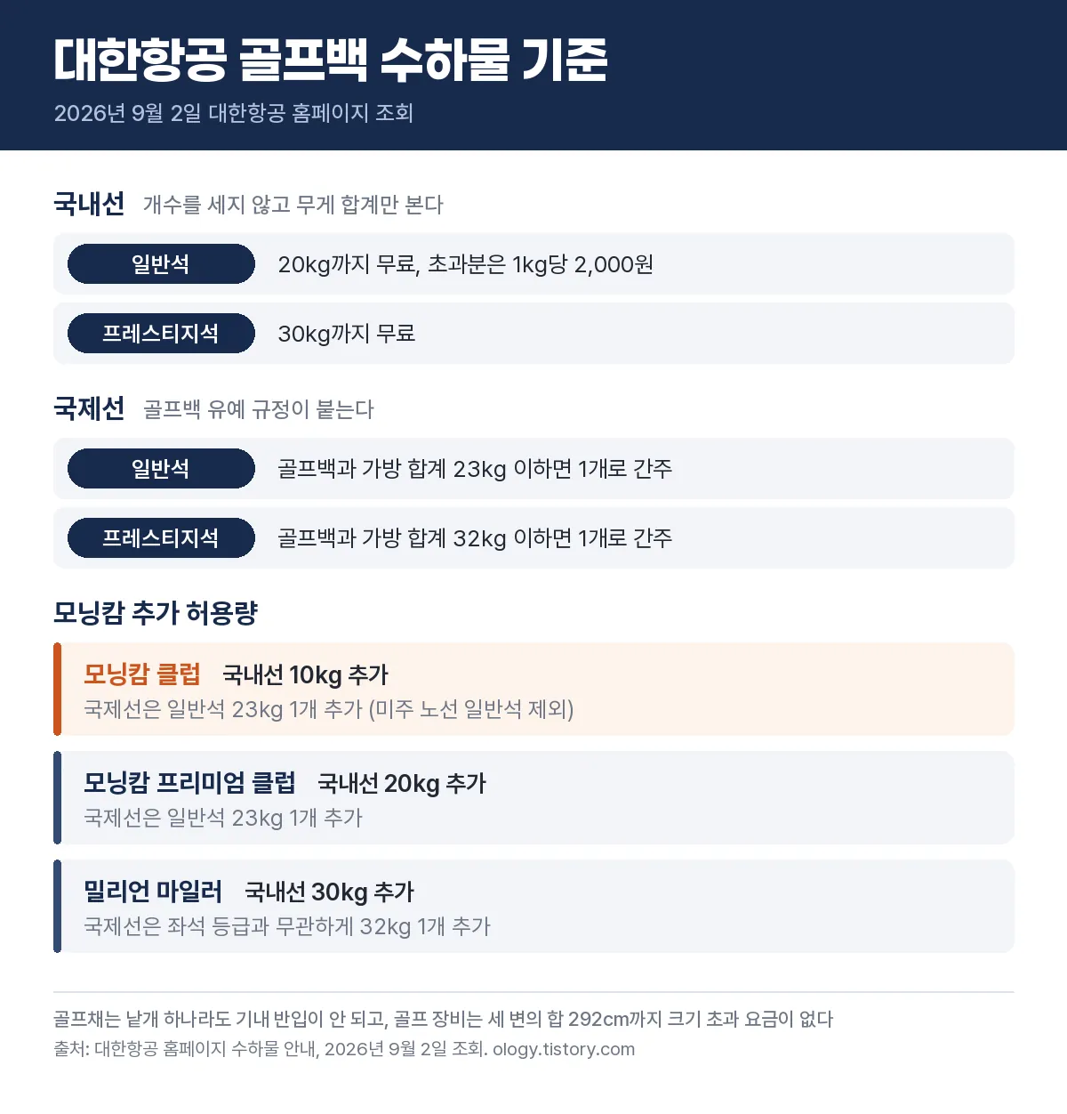 대한항공 골프백 수하물 기준 요약 - 국내선 일반석 20kg, 국제선 골프백 유예 규정, 모닝캄 등급별 추가 허용량