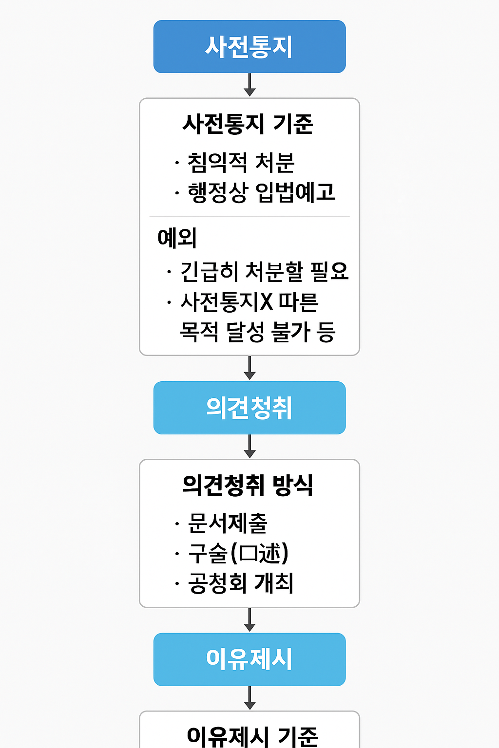 사전통지·의견청취·이유제시 흐름도