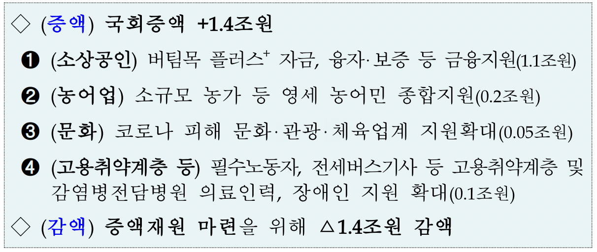 4차재낸지원금 증액