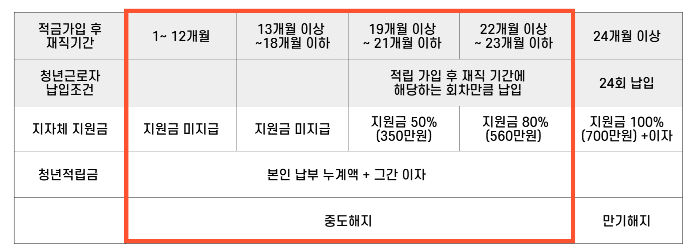 지자체 지원금 지원방식