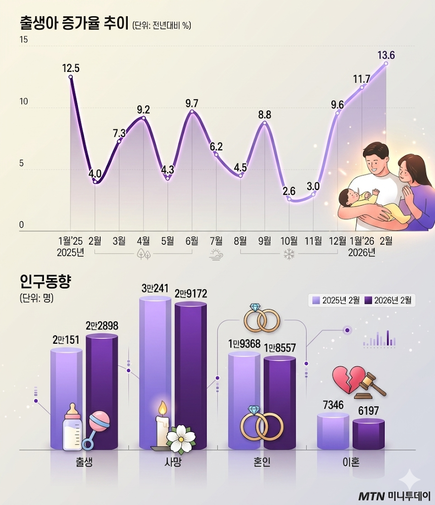2월 출생아 증가